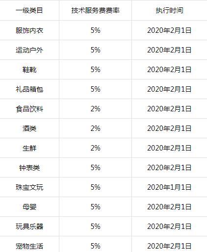 抖音小店卖货平台收费详解（了解抖音小店平台的收费规则）